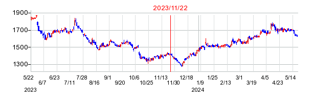 2023年11月22日 15:08前後のの株価チャート